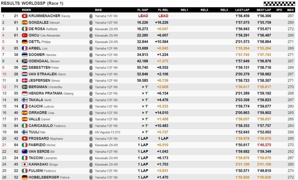 WSBK: SSP600, Krummenacher torna a vincere, disastro Odendaal