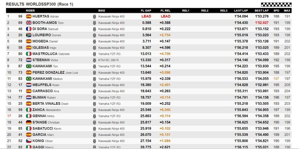 WSBK: Magny-Cours, Huertas vince gara-1 in SSP 300. Booth-Amos 2°