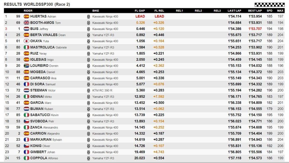 WSBK: SSP300, Huertas fa il bis a Magny-Cours. Booth-Amos ancora 2°