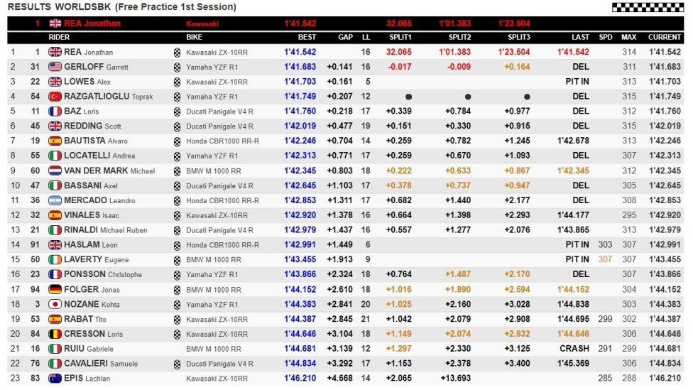 WSBK: Portimao: Rea si prende la FP1 per un soffio, ma Razgatlioglu è in agguato