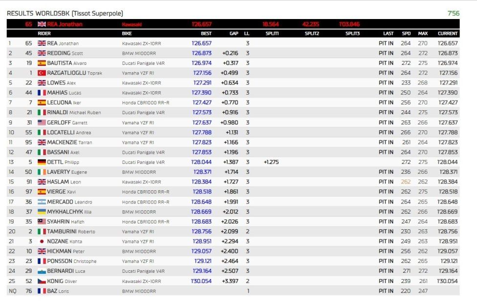 WSBK: Pole da brividi per Rea a Donington, Bautista incassa sei decimi ed è 5°