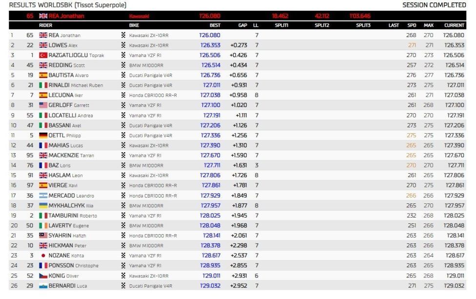 WSBK: Pole da brividi per Rea a Donington, Bautista incassa sei decimi ed è 5°