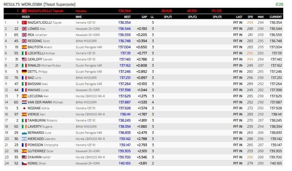 WSBK: Rea in pole a Magny-Cours con lo stesso tempo al millesimo di Toprak