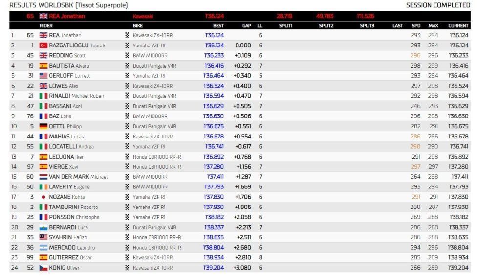WSBK: Rea in pole a Magny-Cours con lo stesso tempo al millesimo di Toprak