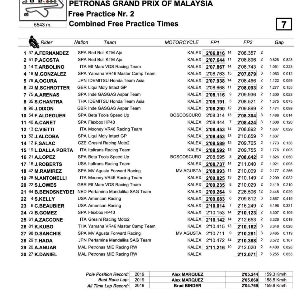 Moto2: Sepang: Fernandez si conferma al top, ma le FP2 vanno a Gonzalez