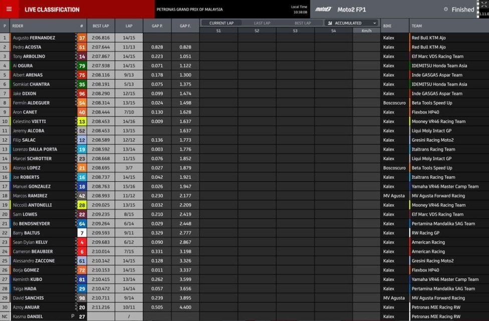 Moto2: Sepang: primo posto e caduta per Augusto Fernandez nelle FP1