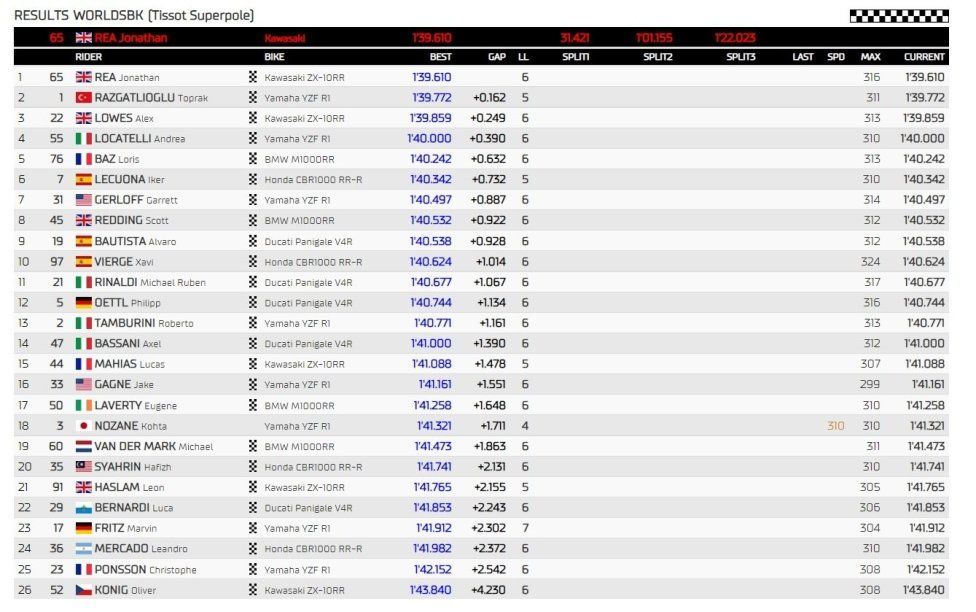 WSBK: Pole strepitosa di Rea a Portimao, 2° Toprak senza saponette, 9° Bautista