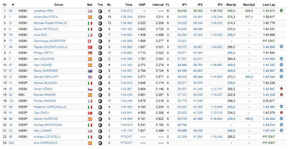 WSBK: Toprak mattatore dei test a Jerez: chiude in vetta il Day 2 sfiorando il record