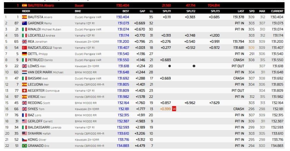 WSBK: Bautista incontenibile nei test di Phillip Island, 4° Rea, 6° Toprak
