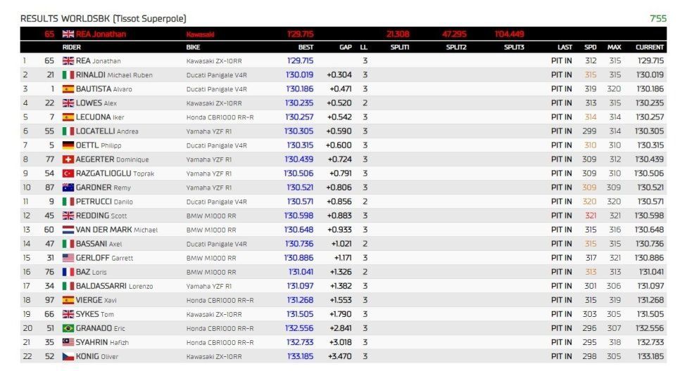 WSBK: Pole stellare di Toprak a Phillip Island davanti a Bautista, 3° Aegerter