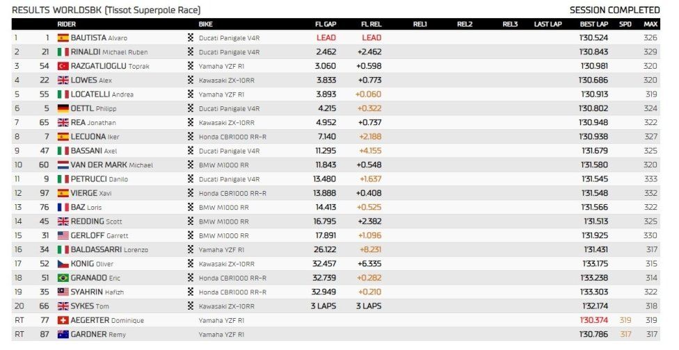 WSBK: Bautista-Rinaldi: Ducati spara la doppietta nella Superpole Race!