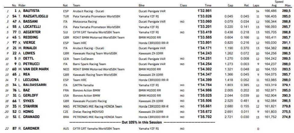 WSBK: Razgatlioglu in pole a Mandalika davanti a Locatelli, 3° Bautista