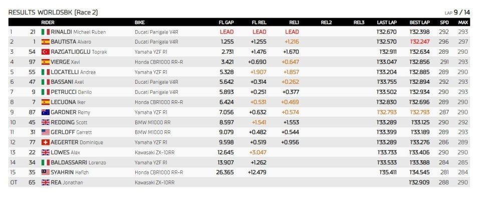 WSBK: Bautista stellare in Gara 2 a Mandalika, Rea cade, 2° Toprak, 3° Vierge