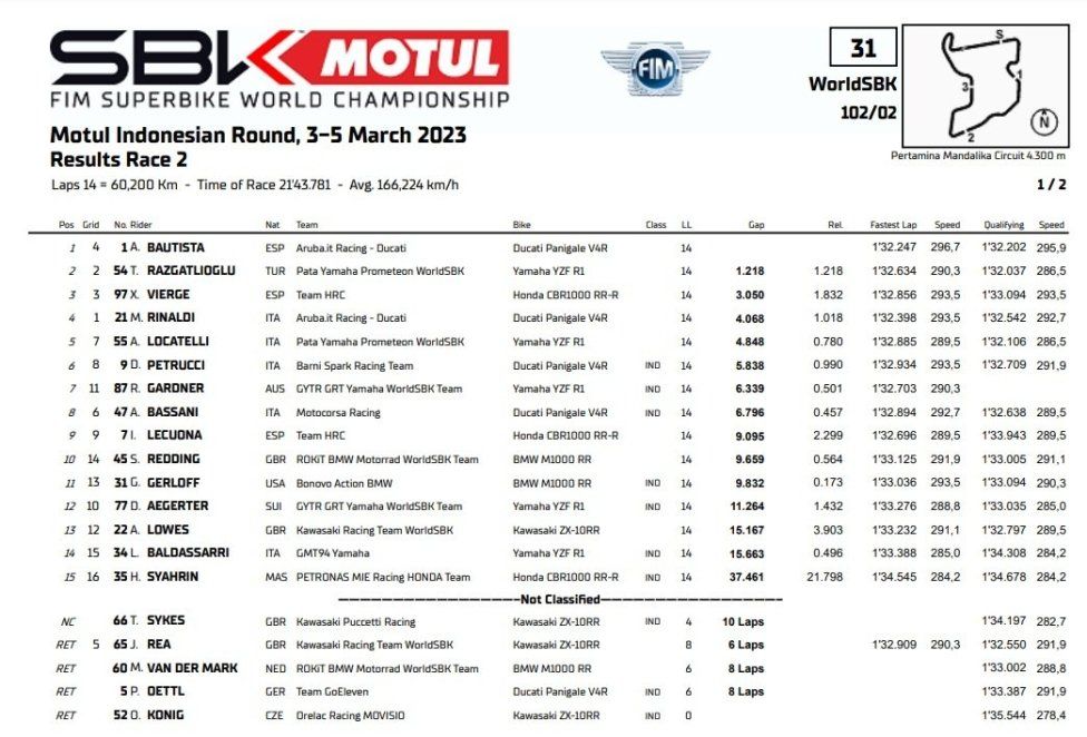 WSBK: Bautista stellare in Gara 2 a Mandalika, Rea cade, 2° Toprak, 3° Vierge