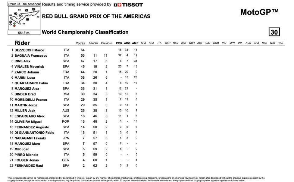 MotoGP: Rins non fa rimpiangere Marquez e domina ad Austin, Marini 2°, disastro Bagnaia