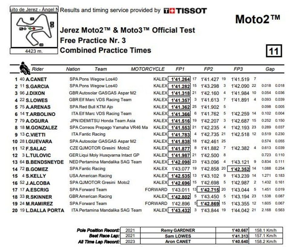 Moto2: Canet e Oncu svettano nel martedì di test a Jerez di Moto2 e Moto3