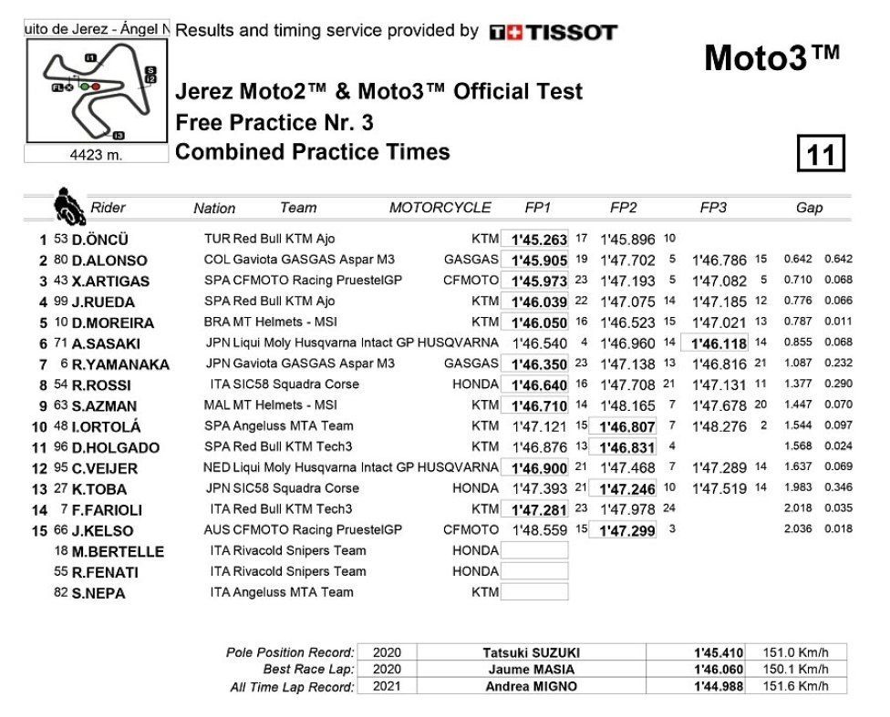 Moto2: Canet e Oncu svettano nel martedì di test a Jerez di Moto2 e Moto3