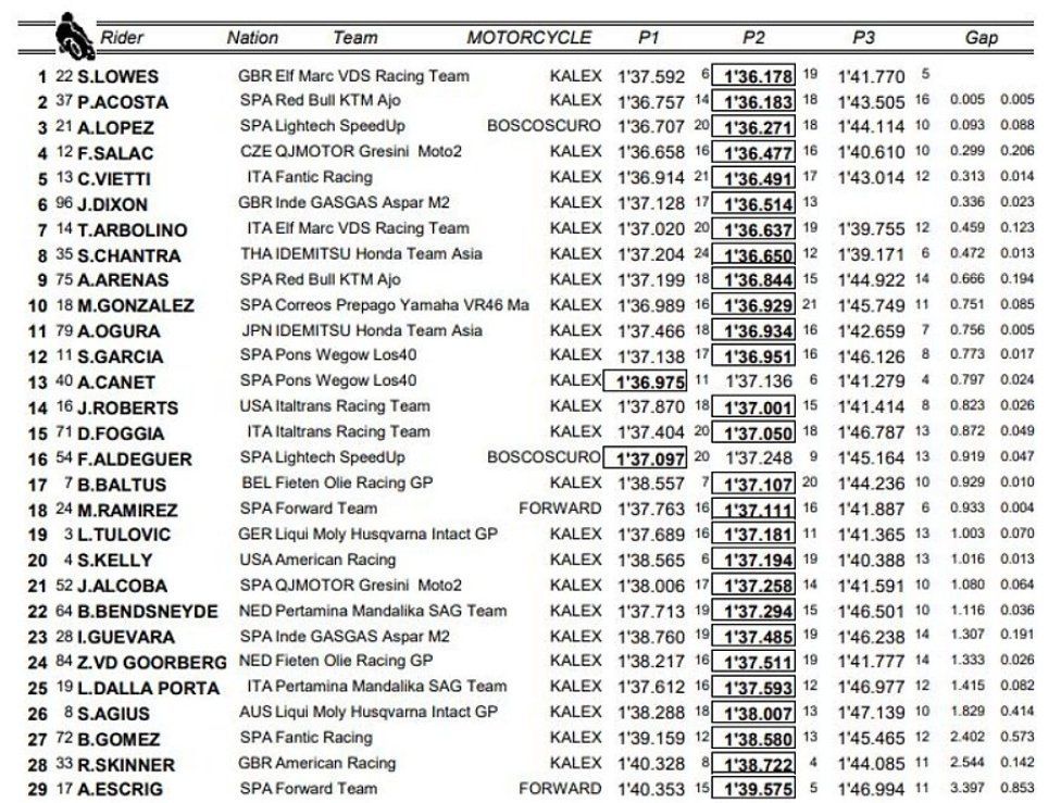 Moto2: FP3 Le Mans: Chantra svetta sull’umido, Lowes resta leader della combinata