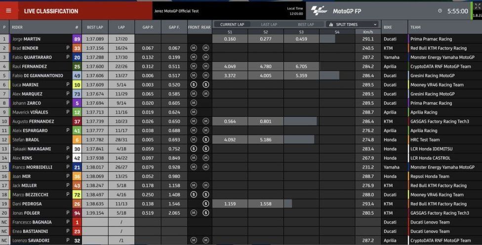 MotoGP: LIVE - Bezzecchi e Marini i migliori nel test di Jerez, 3° Quartararo