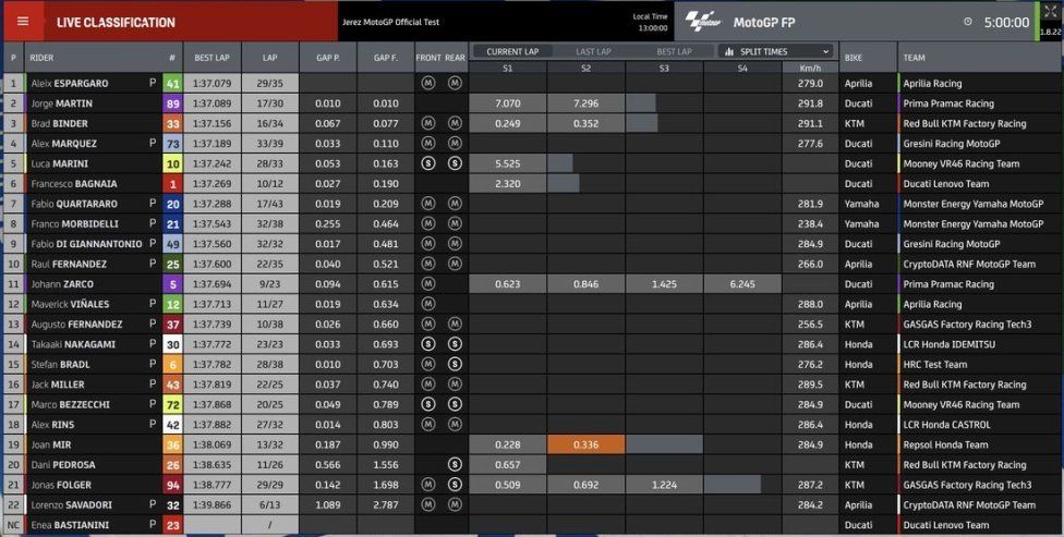 MotoGP: LIVE - Bezzecchi e Marini i migliori nel test di Jerez, 3° Quartararo