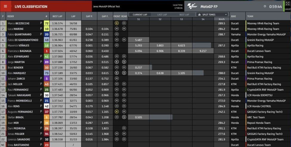 MotoGP: LIVE - Bezzecchi e Marini i migliori nel test di Jerez, 3° Quartararo
