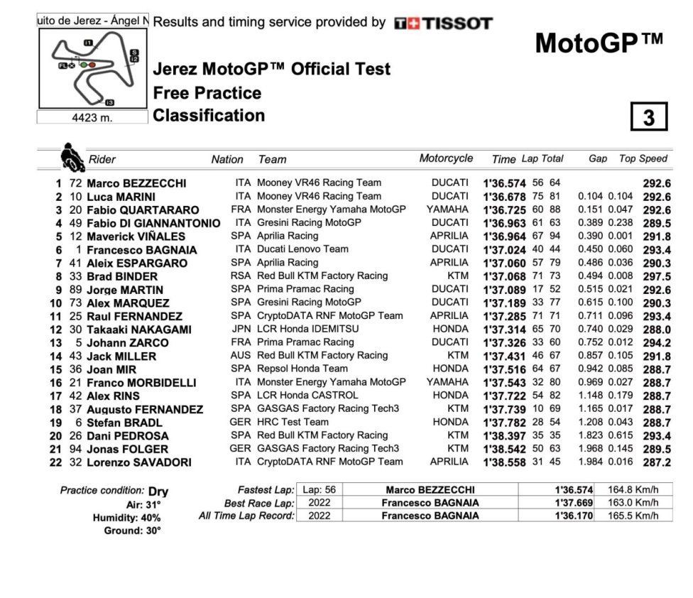 MotoGP: LIVE - Bezzecchi e Marini i migliori nel test di Jerez, 3° Quartararo