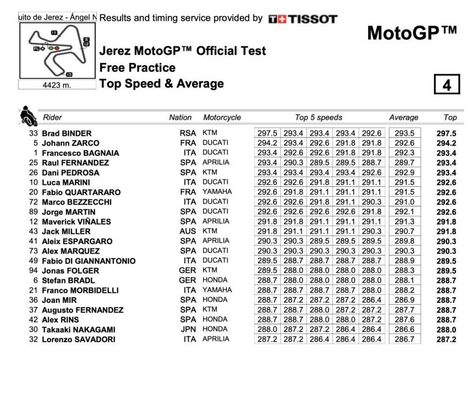 MotoGP: LIVE - Bezzecchi e Marini i migliori nel test di Jerez, 3° Quartararo