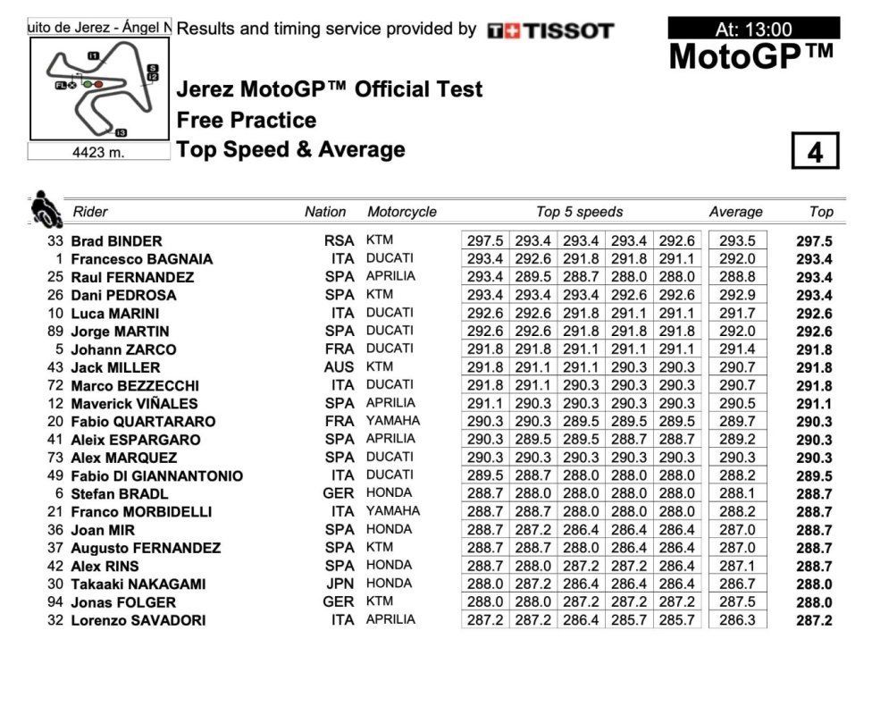 MotoGP: LIVE - Bezzecchi e Marini i migliori nel test di Jerez, 3° Quartararo