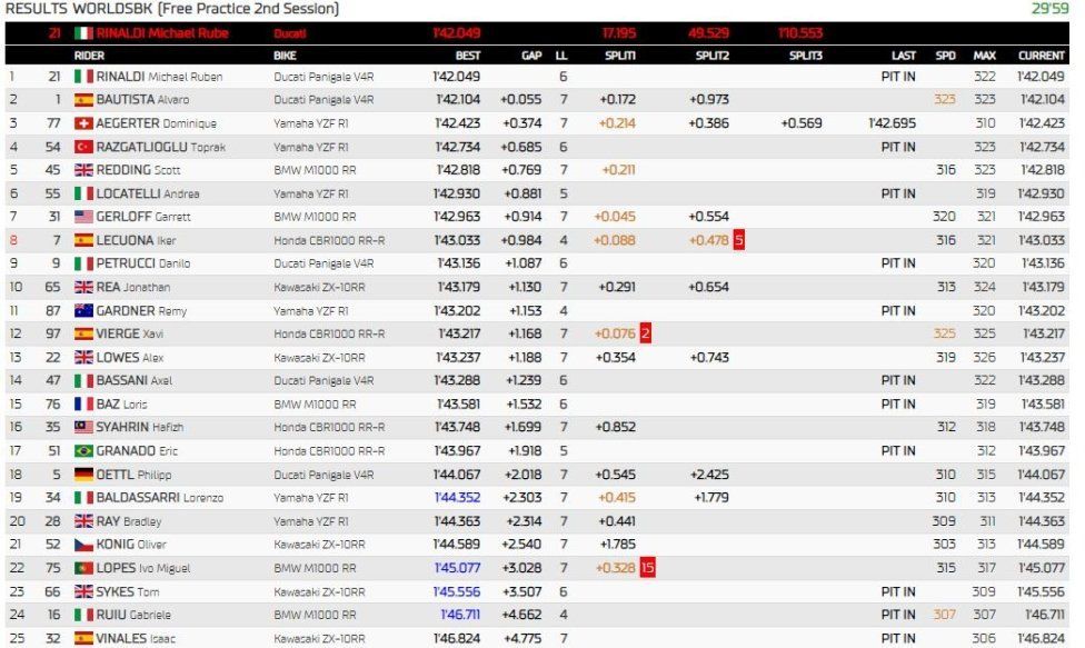 WSBK: Il taglio dei giri non ferma la Ducati a Barcellona: Bautista imprendibile in FP2!