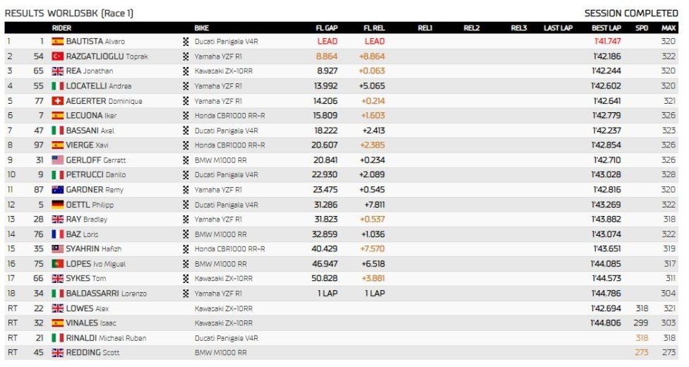 WSBK: Barcellona: Bautista fa il vuoto in Gara 1, 2° Razgatlioglu davanti a Rea