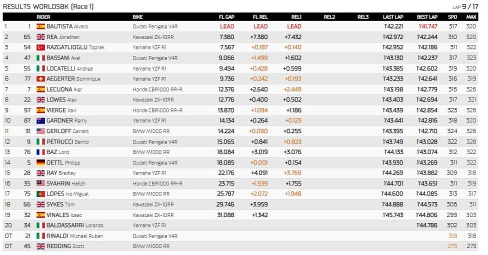 WSBK: Barcellona: Bautista fa il vuoto in Gara 1, 2° Razgatlioglu davanti a Rea