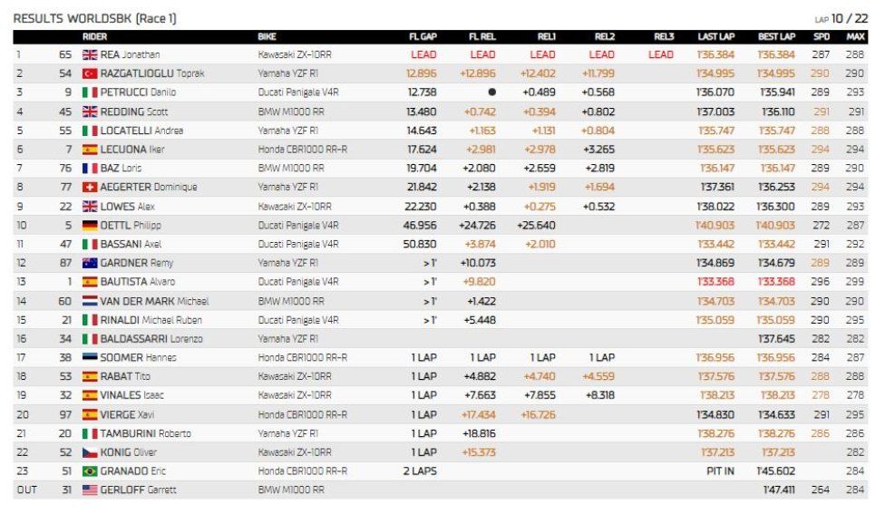 WSBK: Pazza Most: Rea vince Gara 1 davanti a Toprak e Petrucci, 12° Bautista
