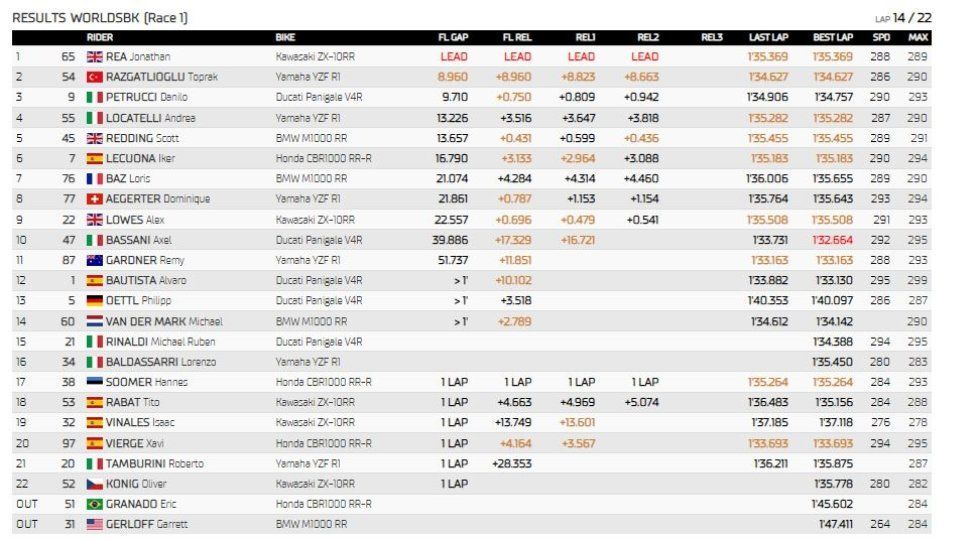 WSBK: Pazza Most: Rea vince Gara 1 davanti a Toprak e Petrucci, 12° Bautista