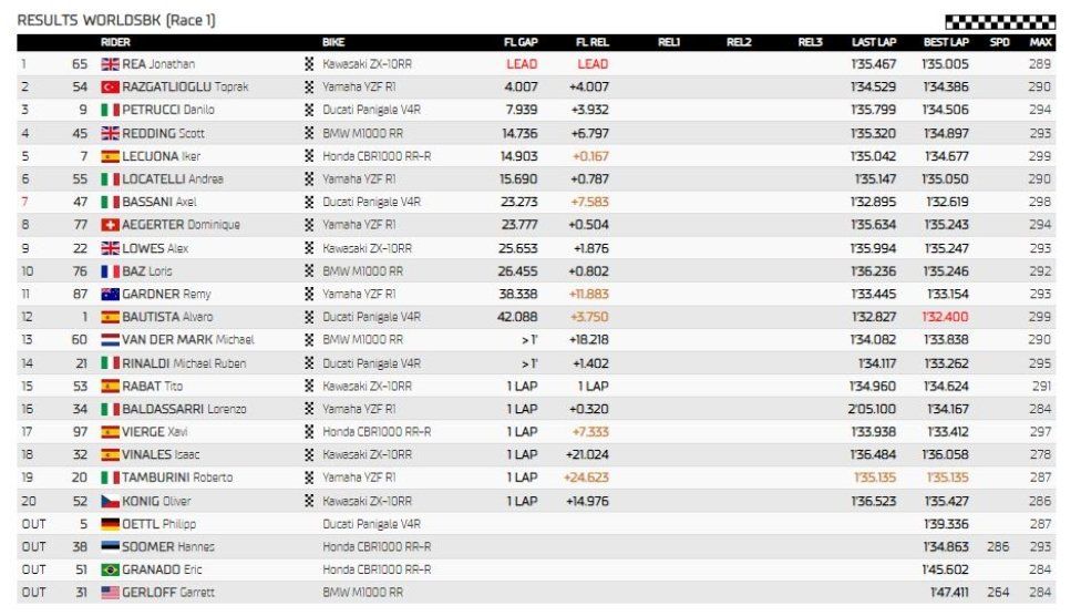 WSBK: Pazza Most: Rea vince Gara 1 davanti a Toprak e Petrucci, 12° Bautista