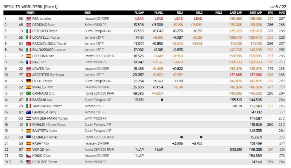 WSBK: Pazza Most: Rea vince Gara 1 davanti a Toprak e Petrucci, 12° Bautista