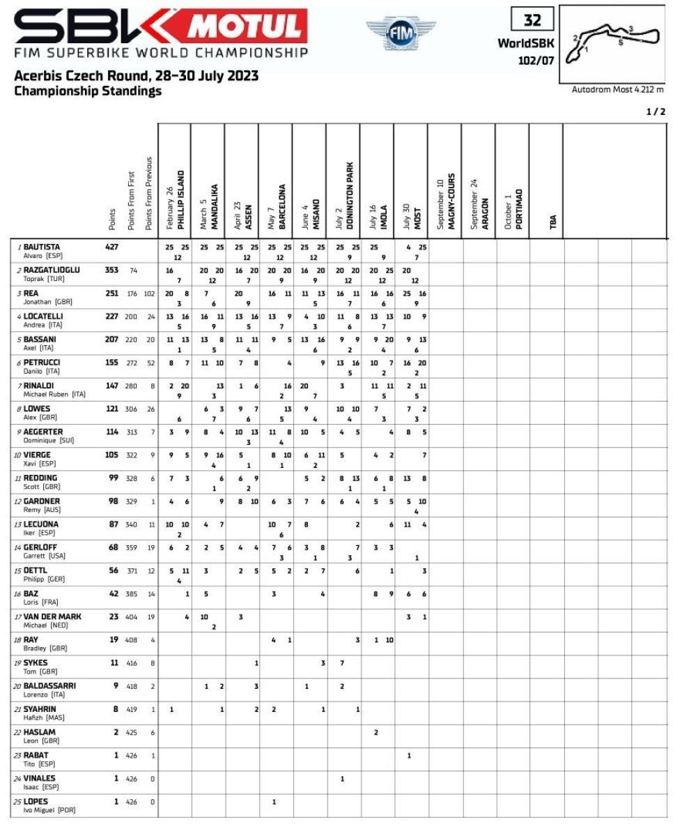 WSBK: Ecco come cambia la classifica di campionato dopo il Round a Most