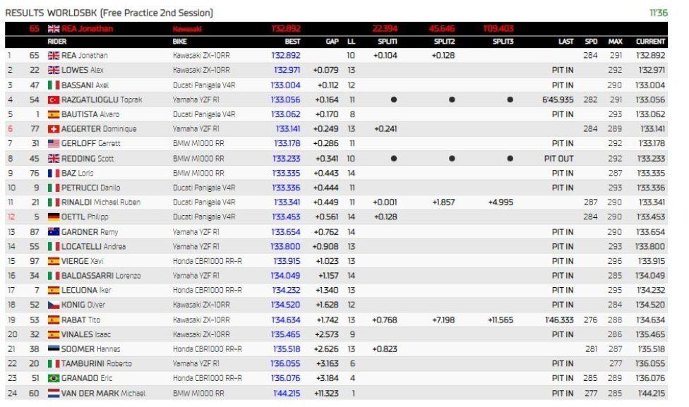 WSBK: Most: Razgatlioglu si prende le FP2 piegando Gardner e Petrucci, 6° Bautista
