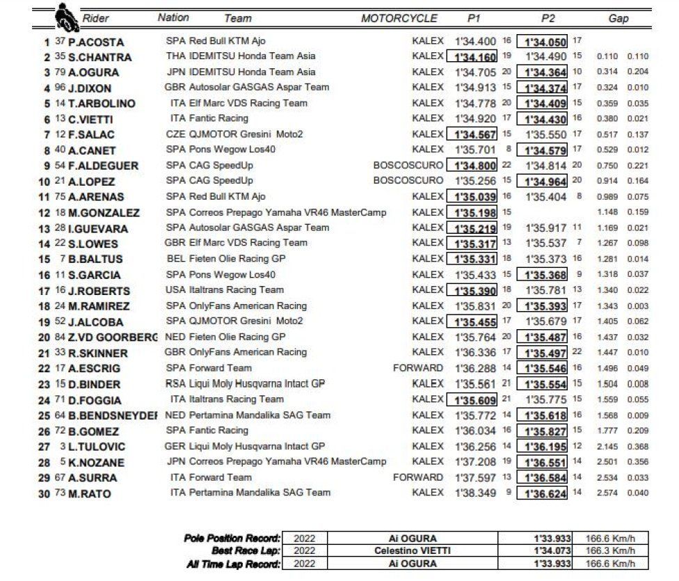 Moto2: Acosta al top nel venerdì al Red Bull Ring, 5° Arbolino