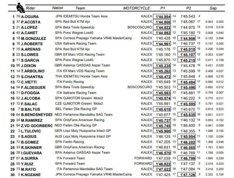 Moto2: Gonzalez comanda le FP2 a Barcellona, Q2 provvisoria per Arbolino e Vietti