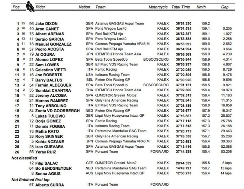 Moto2: Dixon vince a Barcellona regolando Canet, Arbolino fuori dai punti