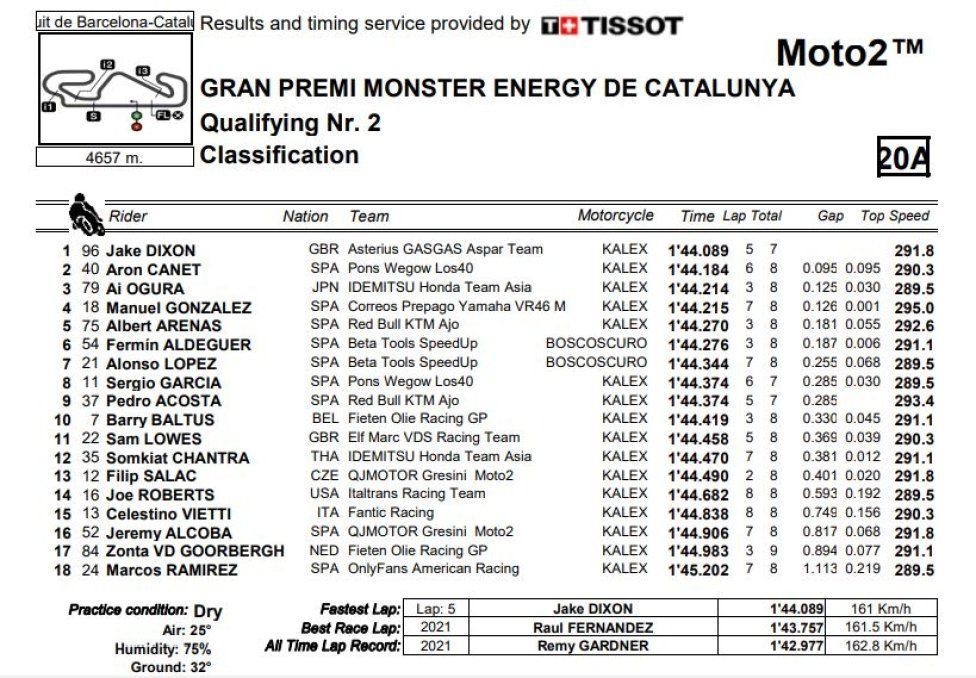 Moto2: Qualifiche: Dixon in pole a Barcellona con Acosta 9° e Arbolino in settima fila