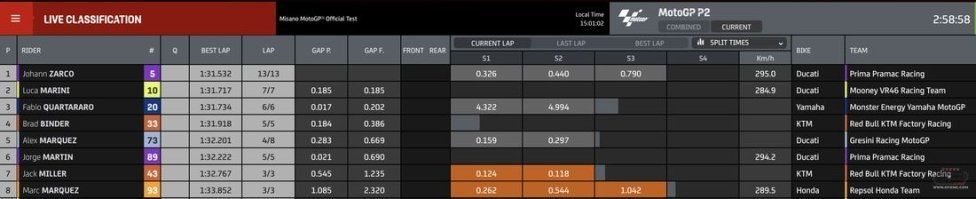 MotoGP: Misano Test: Marini chiude al comando, 6° Quartararo, Marquez 14°