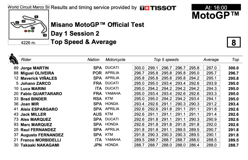 MotoGP: Misano Test: Marini chiude al comando, 6° Quartararo, Marquez 14°