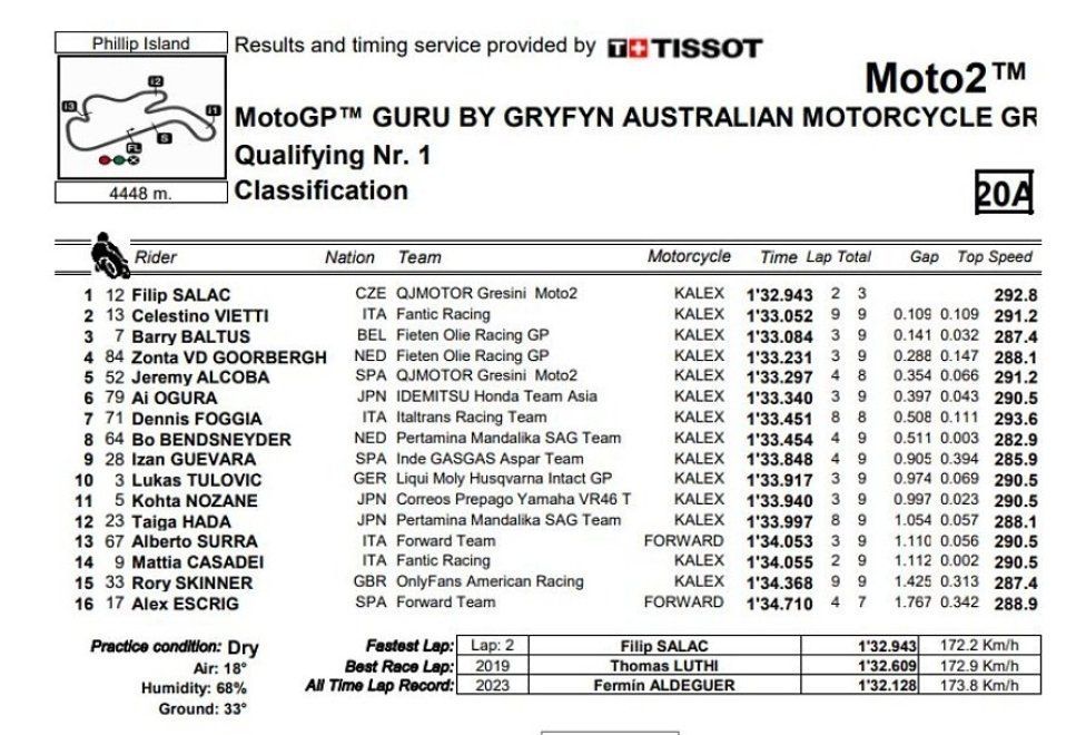 Moto2: Aldeguer indomabile: pole position da record a Phillip Island, 5° Acosta