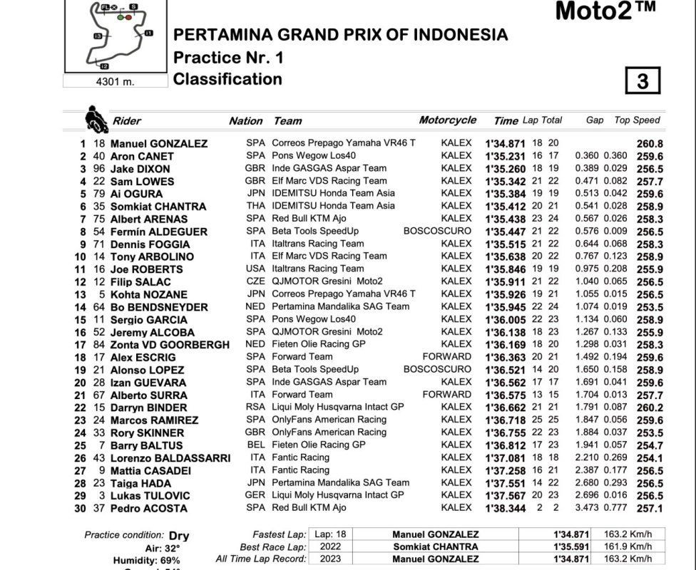 Moto2: Gonzalez domina le FP1, male Acosta fa un highside e salta la sessione