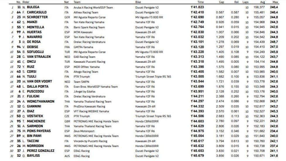 WSBK: Bulega fa sua l’ultima pole della Supersport a Jerez, 2° Caricasulo