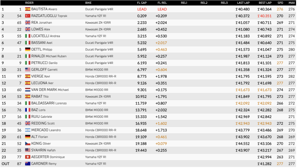 WSBK: Bautista si conferma Re della SBK, vittoria e titolo a Jerez. 2° Toprak