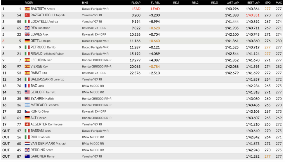 WSBK: Bautista si conferma Re della SBK, vittoria e titolo a Jerez. 2° Toprak