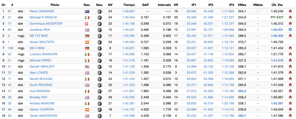 WSBK: LIVE Test SBK Jerez Day 1: cronaca diretta minuto per minuto