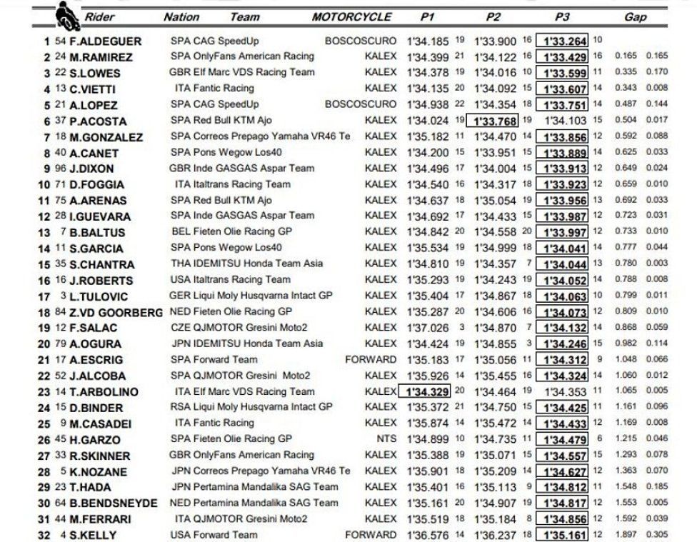 Moto2: Aldeguer abbatte il record di Valencia nelle FP3, in Q1 Arbolino